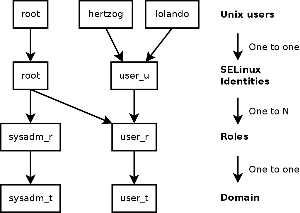 安全上下文和 Unix 用户