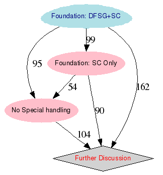 Graphical rendering of the results