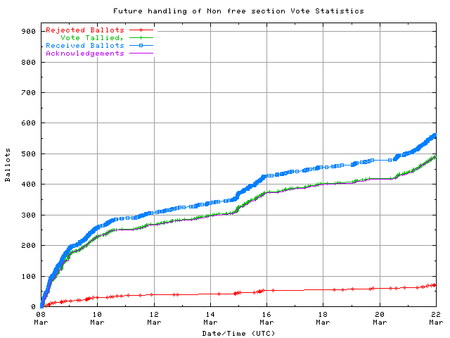 Graph of the
                rate at which the votes are received