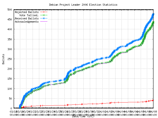 Gráfico da taxa com
                que os votos foram recebidos