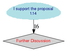 Graphique des options en présence