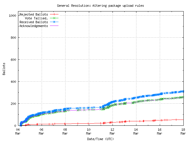 Grafik
		 der Rate, in der die Stimmen empfangen wurden