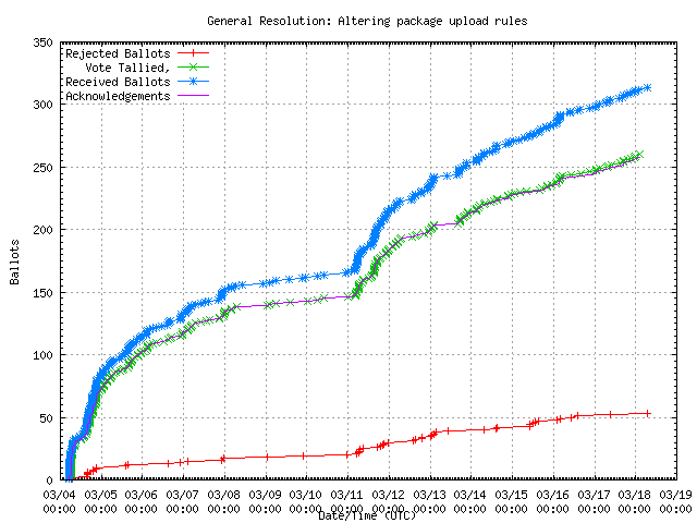 Graphique du taux de
	réception des bulletins