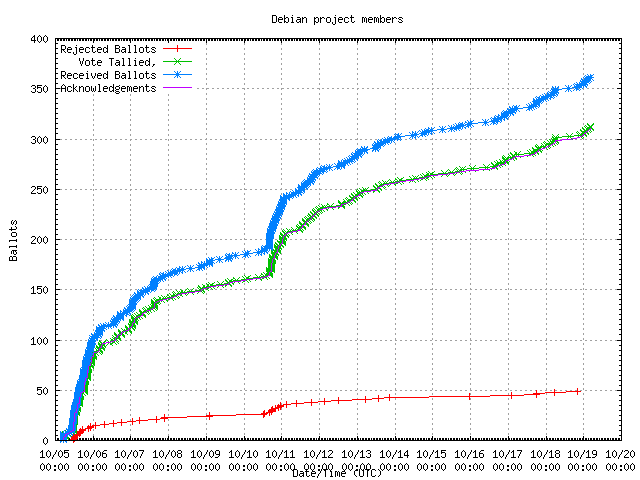 Graph of the
                rate at which the votes were received