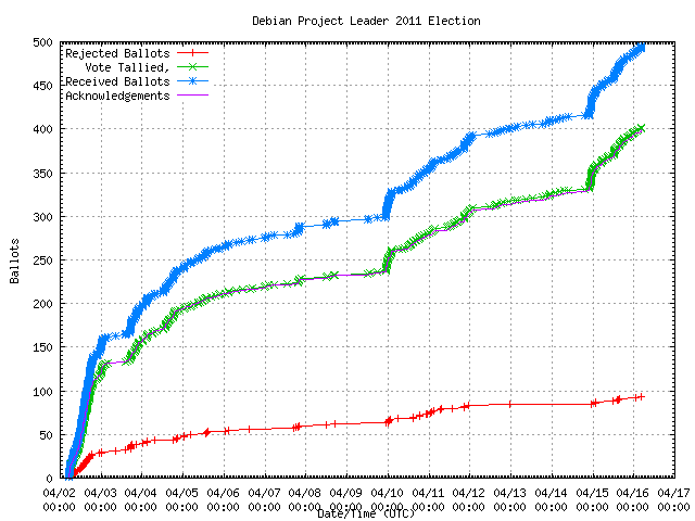 Graph of the
                rate at which the votes were received