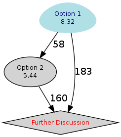 Graphical rendering of the results