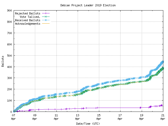 Gráfico da taxa com que os
	        votos são recebidos