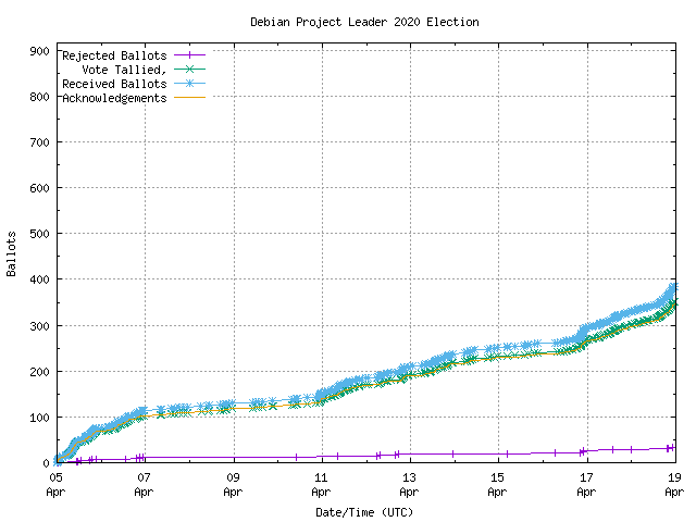 Graph of the
		rate at which the votes are received